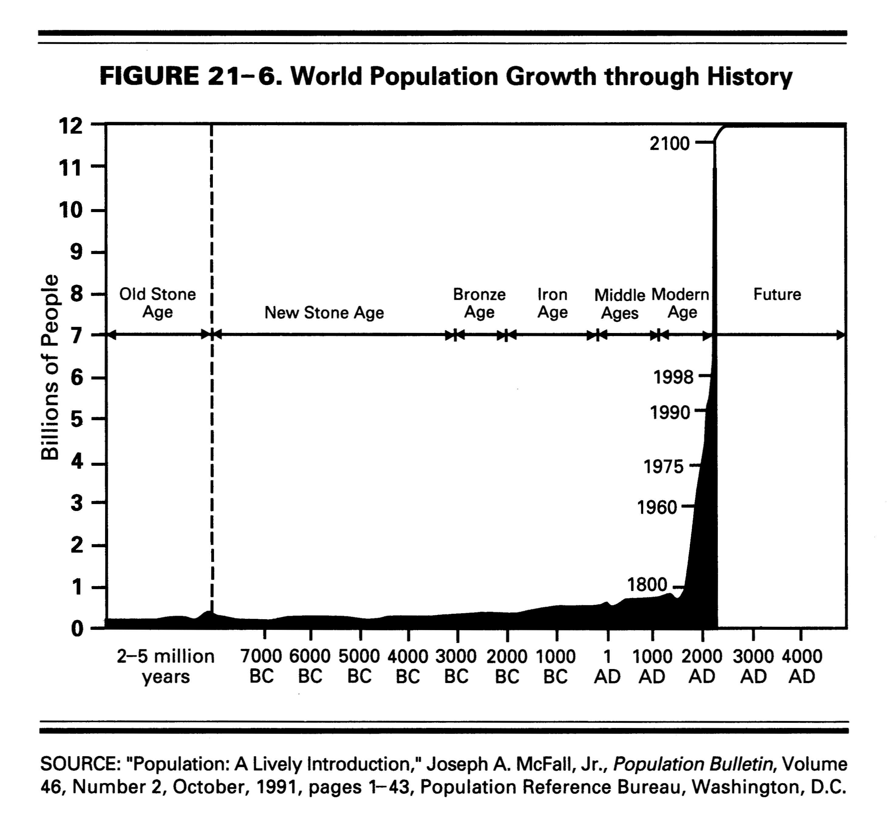 https://www.guibord.com/democracy/files-images/world-population-growth-through-history.jpg